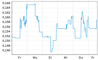 Chart Volt Lithium Corp. - 1 semaine