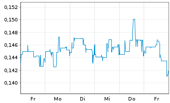 Chart Vortex Energy Corp. - 1 Week