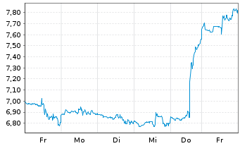 Chart Wesdome Gold Mines Ltd. - 1 semaine