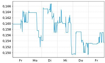 Chart WonderFi Technologies Inc. - 1 semaine