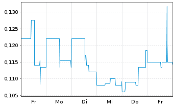 Chart Ximen Mining Corp. - 1 Woche