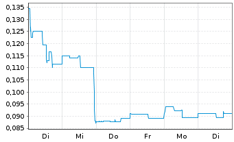 Chart Ximen Mining Corp. - 1 semaine