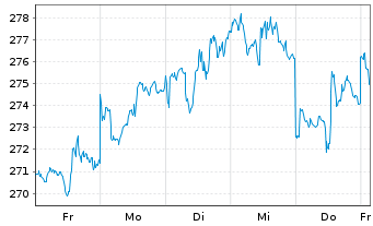 Chart Sprott-Alpina Gold Equity Fund Inh.-Anteile A o.N. - 1 Woche