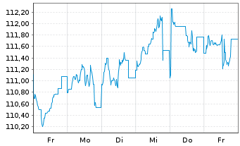 Chart Schweizerische Eidgenossensch. SF-Anl. 2012(42) - 1 Week