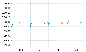 Chart Schweizerische Eidgenossensch. SF-Anl. 2012(24) - 1 Week