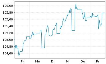Chart Schweizerische Eidgenossensch. SF-Anl. 2012(37) - 1 Week
