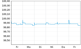 Chart Syngenta Finance AG SF-Med.-T. Notes 2014(24/24) - 1 semaine