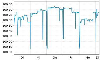 Chart Syngenta Finance AG SF-Med.-T. Notes 2014(29/29) - 1 Week