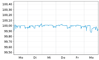 Chart UBS Group AG DL-FLR Bonds 2015(25/Und.)  - 1 Week