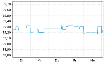 Chart UBS Group AG DL-FLR Bonds 2015(25/Und.) - 1 Week