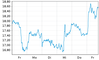 Chart 21Shares AG  ETP Bitcoin Cash - 1 semaine