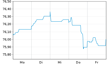 Chart UBS Group AG EO-Medium-Term Nts 2021(21/33) - 1 Woche