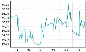 Chart Bunge Global S.A. - 1 Week