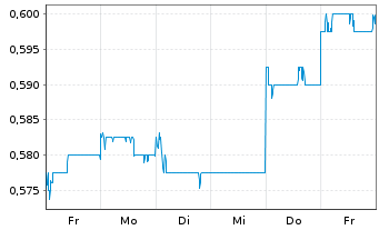 Chart China CITIC Bank Corp. Ltd. - 1 semaine