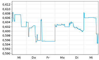 Chart China Petroleum & Chemi. Corp. - 1 Week