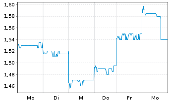 Chart CITIC Securities Co. Ltd. - 1 Woche