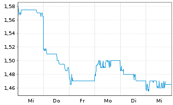 Chart CITIC Securities Co. Ltd. - 1 Week