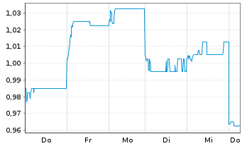 Chart GF Securities Co. Ltd. - 1 Week