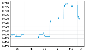 Chart Everbright Securities Co. - 1 Woche