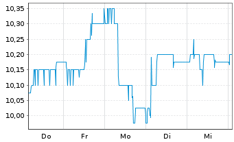 Chart Heliad AG - 1 Week