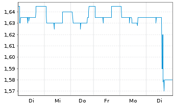 Chart B+S Banksysteme AG - 1 semaine
