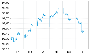 Chart iShar.Pfandbriefe UCITS ETF DE - 1 Week