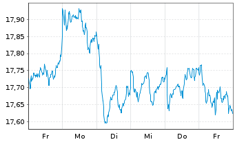 Chart iSh.ST.Eur.Sel.Div.30 U.ETF DE - 1 Week