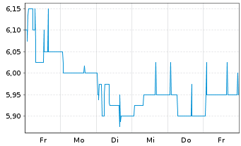 Chart Rubean AG - 1 Woche
