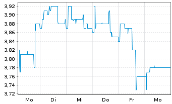 Chart Quirin Privatbank AG - 1 Week
