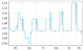 Chart MOBOTIX AG - 1 Week