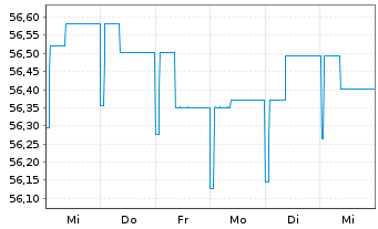 Chart HL Basisinvest FT Inhaber-Anteile - 1 Woche