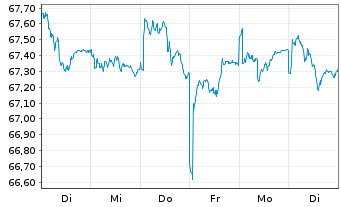 Chart HL MediumInvest FT Inhaber-Anteile - 1 Woche