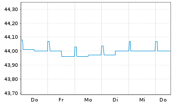 Chart Monega Short Track SGB Inhaber-Anteile A - 1 Woche