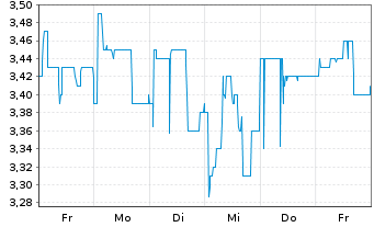Chart Varengold Bank AG - 1 Week