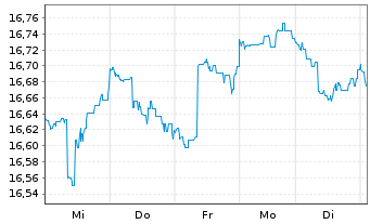 Chart La Franc. Syst. ETF Dachfonds Inhaber-Anteile P - 1 Woche