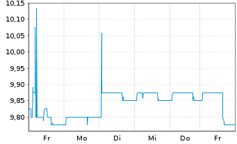 Chart Dierig Holding AG - 1 Woche