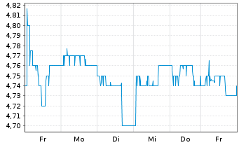 Chart Edel SE & Co. KGaA - 1 semaine