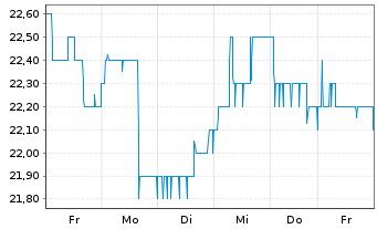 Chart Fortec Elektronik Vertriebs AG - 1 Woche
