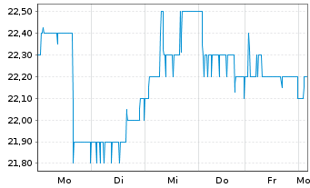 Chart Fortec Elektronik Vertriebs AG - 1 semaine