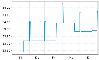 Chart Deka-Europa Balance Inhaber-Anteile CF - 1 Woche
