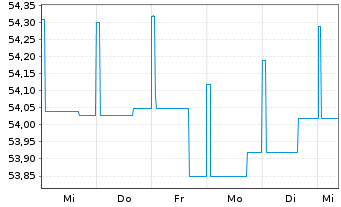 Chart Deka-Europa Balance Inhaber-Anteile CF - 1 semaine