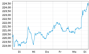 Chart iShares MDAX UCITS ETF DE - 1 Woche