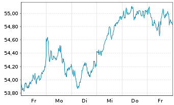 Chart iSh.ST.Euro.Large 200 U.ETF DE - 1 semaine
