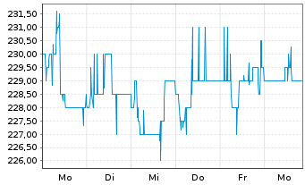Chart Masch. Berth. Hermle AG VZ - 1 Week