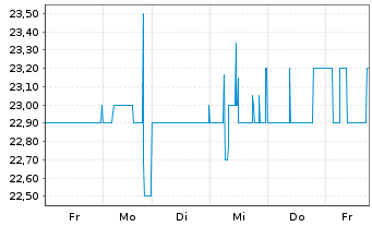 Chart PEH Wertpapier AG - 1 semaine