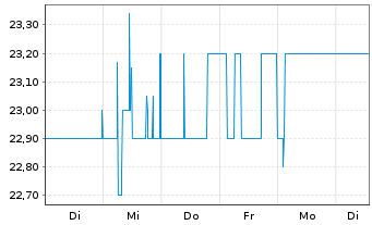 Chart PEH Wertpapier AG - 1 Woche
