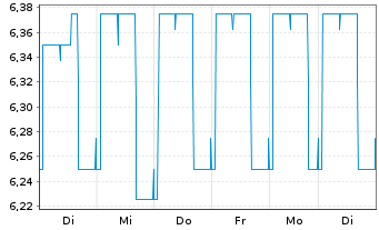 Chart Müller - Die lila Logistik SE - 1 Week