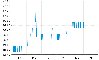 Chart Mühlbauer Holding AG - 1 semaine