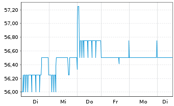 Chart Mühlbauer Holding AG - 1 Woche