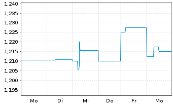 Chart KanAm grundinvest Fonds Inhaber-Anteile - 1 Woche